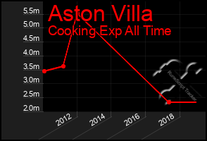 Total Graph of Aston Villa