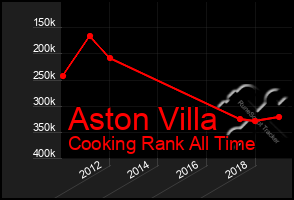 Total Graph of Aston Villa