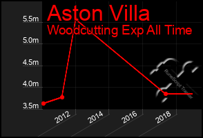 Total Graph of Aston Villa