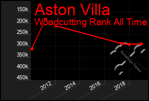 Total Graph of Aston Villa