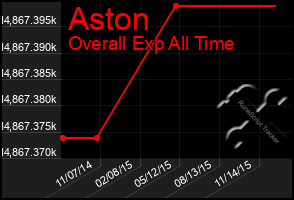 Total Graph of Aston