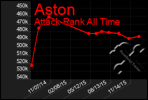 Total Graph of Aston