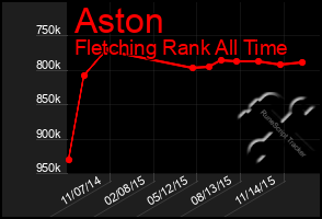 Total Graph of Aston