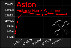 Total Graph of Aston