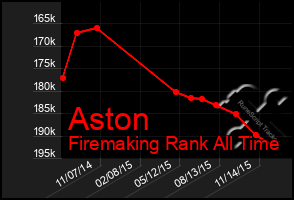 Total Graph of Aston