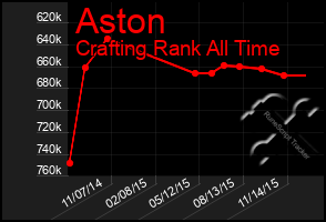 Total Graph of Aston