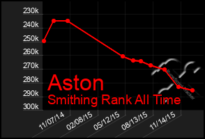 Total Graph of Aston