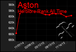 Total Graph of Aston