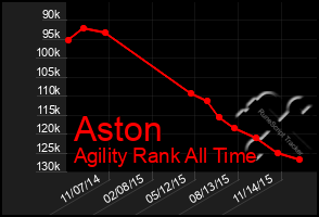 Total Graph of Aston