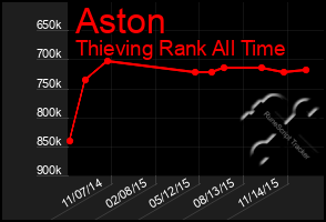 Total Graph of Aston