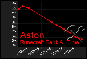 Total Graph of Aston