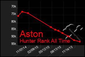 Total Graph of Aston