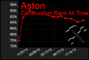 Total Graph of Aston