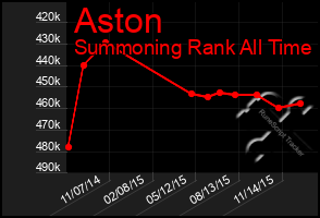 Total Graph of Aston