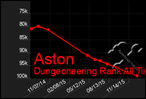 Total Graph of Aston