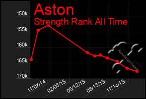 Total Graph of Aston