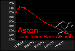 Total Graph of Aston