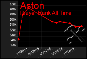 Total Graph of Aston