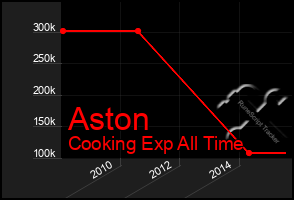 Total Graph of Aston