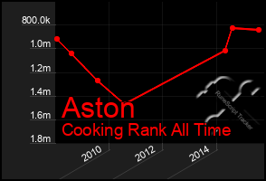 Total Graph of Aston