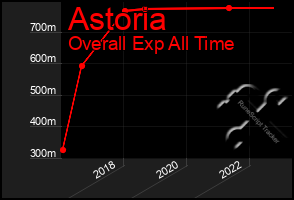 Total Graph of Astoria