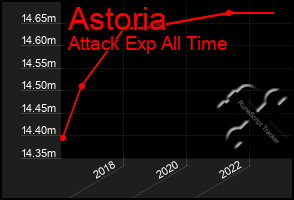 Total Graph of Astoria