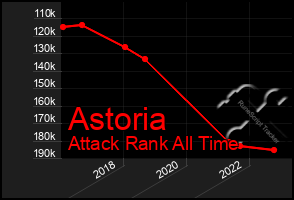 Total Graph of Astoria