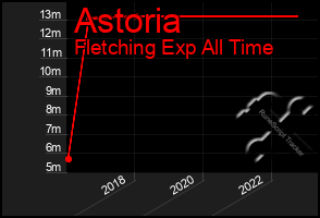 Total Graph of Astoria