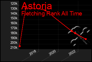 Total Graph of Astoria