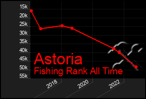 Total Graph of Astoria