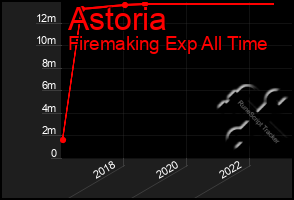 Total Graph of Astoria