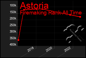 Total Graph of Astoria