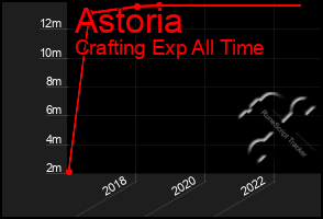 Total Graph of Astoria