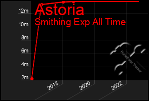 Total Graph of Astoria