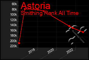 Total Graph of Astoria