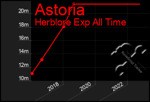 Total Graph of Astoria