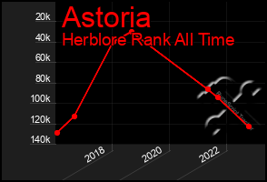 Total Graph of Astoria