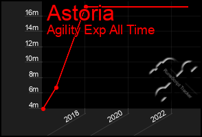 Total Graph of Astoria