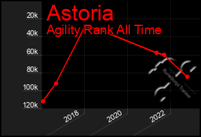 Total Graph of Astoria