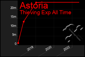 Total Graph of Astoria