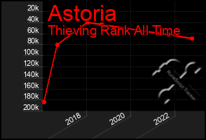 Total Graph of Astoria