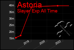 Total Graph of Astoria