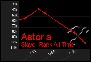 Total Graph of Astoria