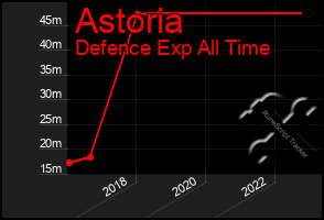 Total Graph of Astoria