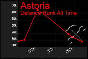 Total Graph of Astoria