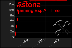 Total Graph of Astoria