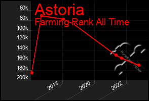 Total Graph of Astoria