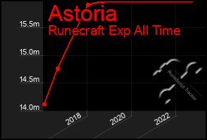 Total Graph of Astoria