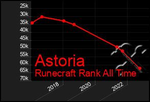 Total Graph of Astoria