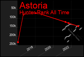 Total Graph of Astoria